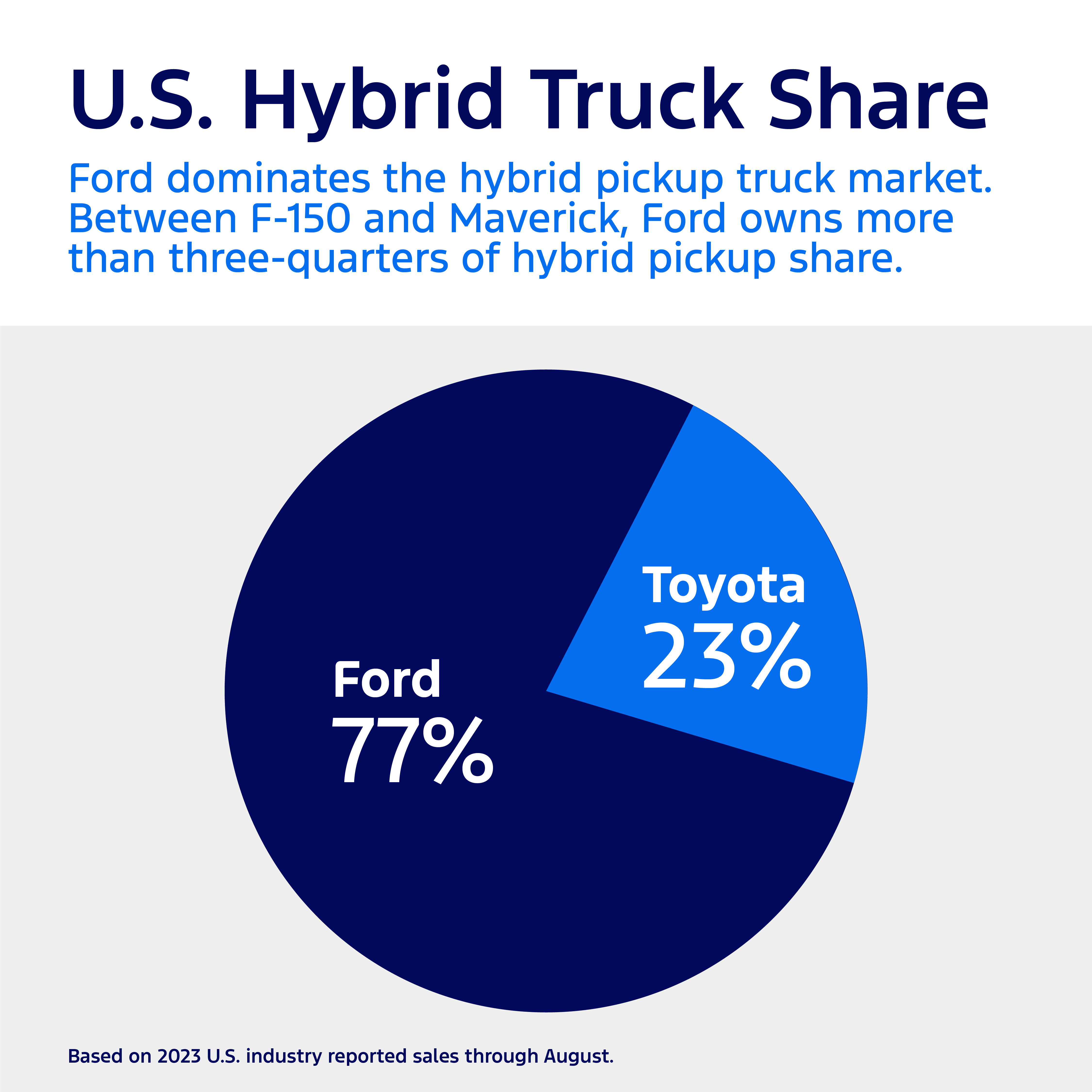 Hybrid pickup truck share
